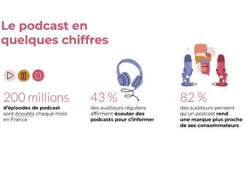 Le podcast en quelques chiffres / Signature Communication 